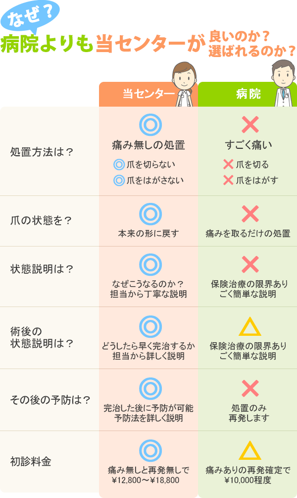 なぜ病院よりも当センターが良いのか？選ばれるのか？